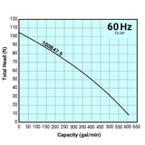 Thumbnail of Tsurumi Pump Curve 100B475
